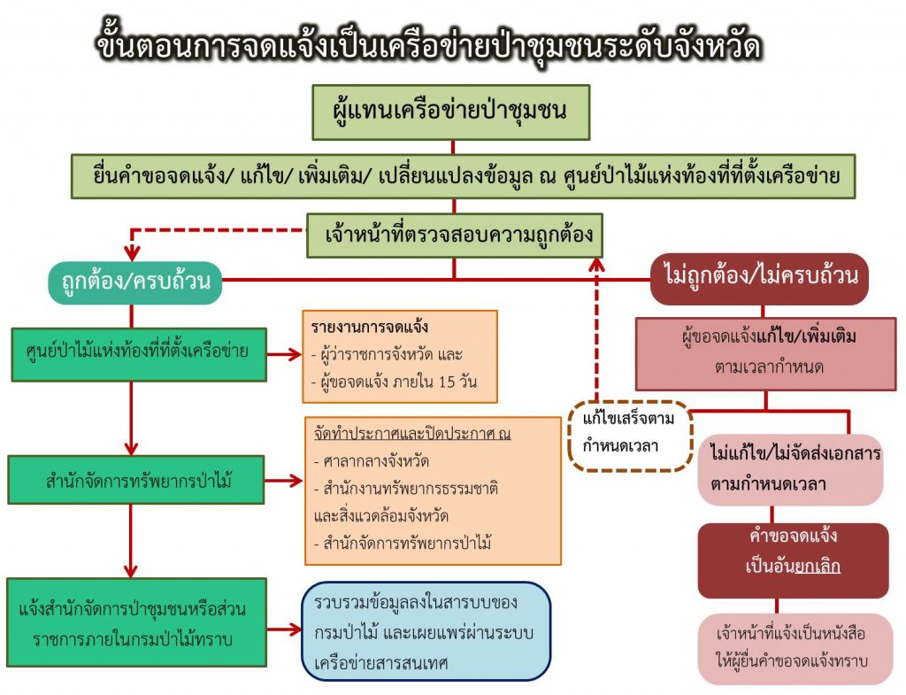 ขั้นตอนการจดแจ้งเป็นเครือข่ายป่าชุมชนระดับจังหวัด – ส่วนภาคีเครือข่าย ...