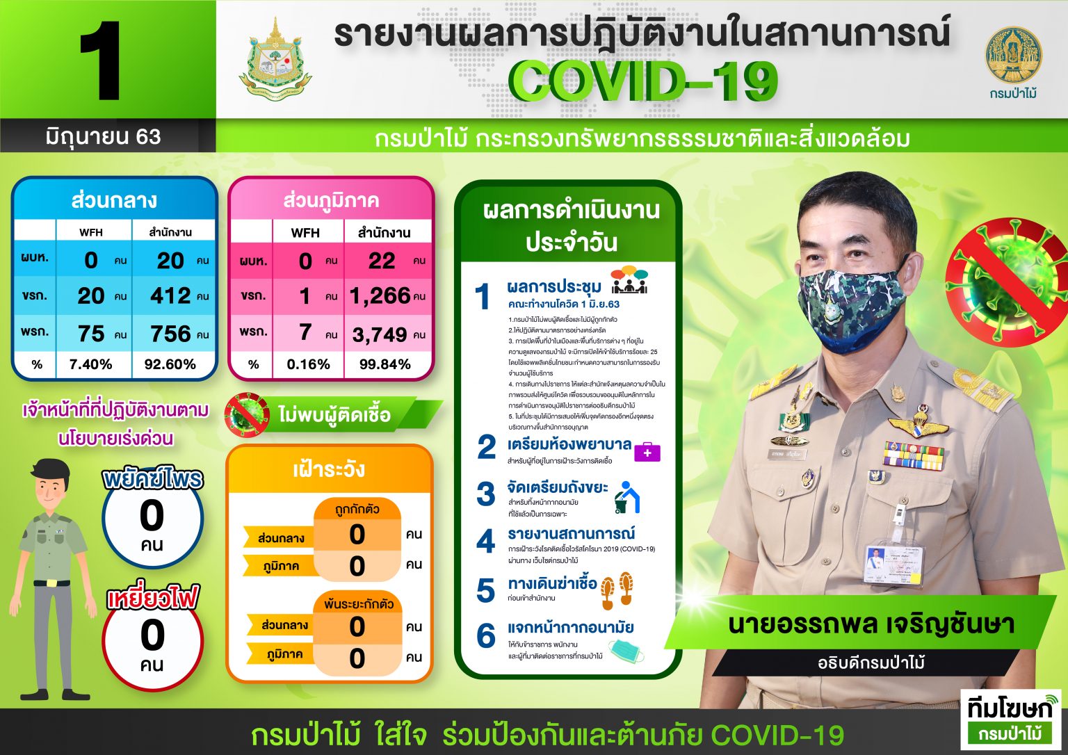 รายงานผลการปฏิบัติงานในสถานการณ์ COVID-19 ประจำวันที่ 1 ...